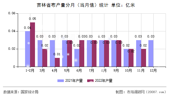 吉林省布产量分月(当月值)统计 吉林省布产量分月(当月值)统计
