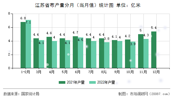 江苏省布产量分月（当月值）统计图