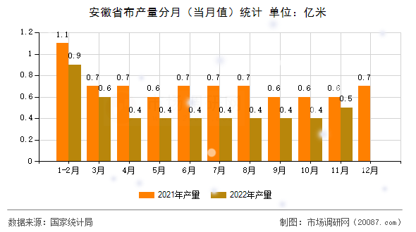 安徽省布产量分月(当月值)统计 安徽省布产量分月(当月值)统计