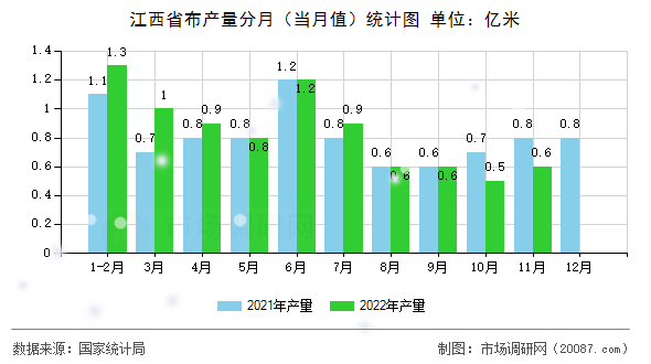 江西省布产量分月(当月值)统计图 江西省布产量分月(当月值)统计图