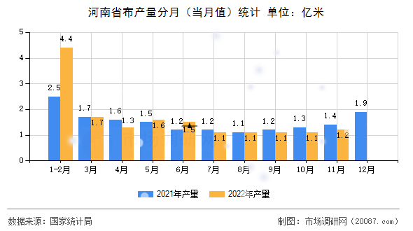 河南省布产量分月(当月值)统计 河南省布产量分月(当月值)统计