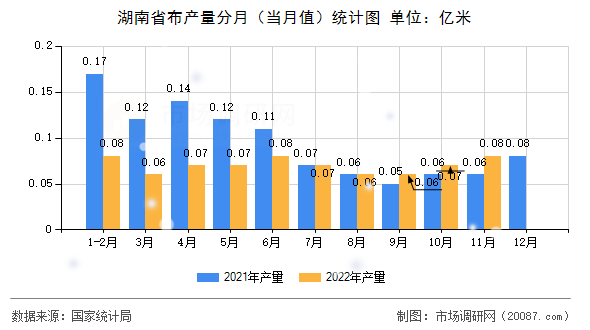 湖南省布产量分月（当月值）统计图