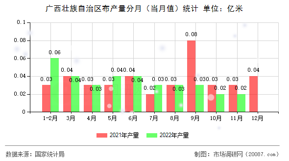 广西壮族自治区布产量分月(当月值)统计 广西壮族自治区布产量分月(当月值)统计