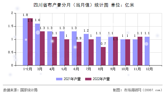 四川省布产量分月（当月值）统计图