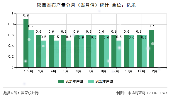 陕西省布产量分月(当月值)统计 陕西省布产量分月(当月值)统计
