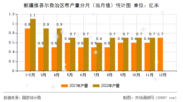 新疆维吾尔自治区布产量分月（当月值）统计图