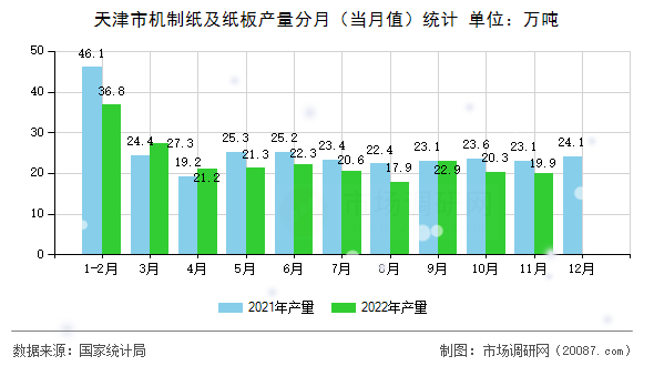 天津市机制纸及纸板产量分月(当月值)统计 天津市机制纸及纸板产量分月(当月值)统计