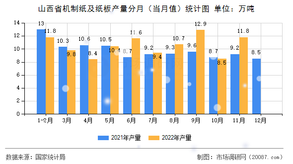 山西省机制纸及纸板产量分月（当月值）统计图