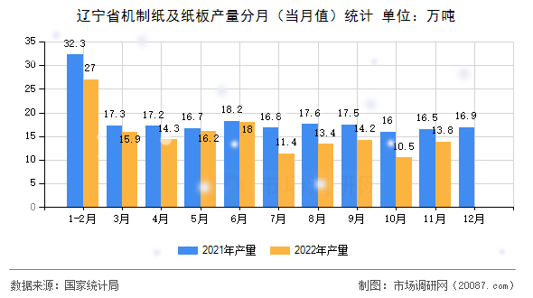辽宁省机制纸及纸板产量分月（当月值）统计