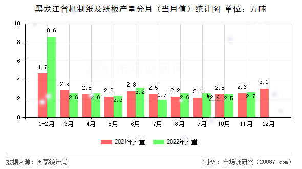 黑龙江省机制纸及纸板产量分月(当月值)统计图 黑龙江省机制纸及纸板产量分月(当月值)统计图
