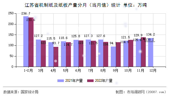 江苏省机制纸及纸板产量分月(当月值)统计 江苏省机制纸及纸板产量分月(当月值)统计