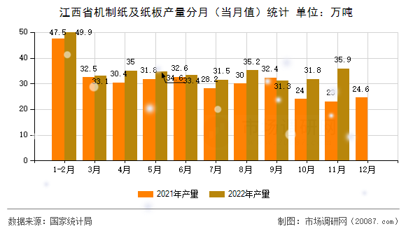 江西省机制纸及纸板产量分月(当月值)统计 江西省机制纸及纸板产量分月(当月值)统计