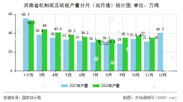 河南省机制纸及纸板产量分月（当月值）统计图