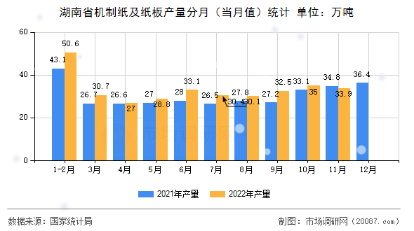 湖南省机制纸及纸板产量分月(当月值)统计 湖南省机制纸及纸板产量分月(当月值)统计