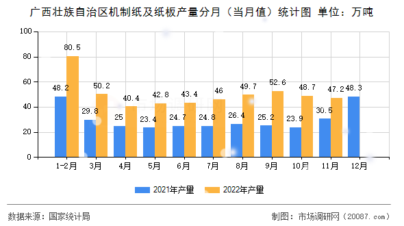 广西壮族自治区机制纸及纸板产量分月（当月值）统计图