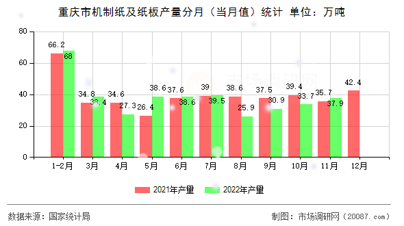 重庆市机制纸及纸板产量分月（当月值）统计