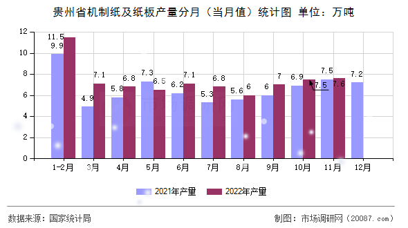 贵州省机制纸及纸板产量分月(当月值)统计图 贵州省机制纸及纸板产量分月(当月值)统计图