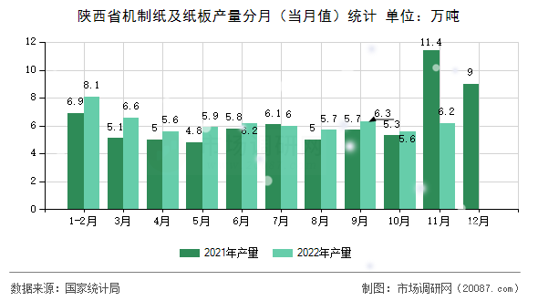 陕西省机制纸及纸板产量分月(当月值)统计 陕西省机制纸及纸板产量分月(当月值)统计