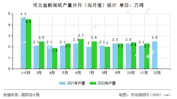 河北省新闻纸产量分月(当月值)统计 河北省新闻纸产量分月(当月值)统计