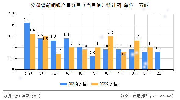 安徽省新闻纸产量分月(当月值)统计图 安徽省新闻纸产量分月(当月值)统计图