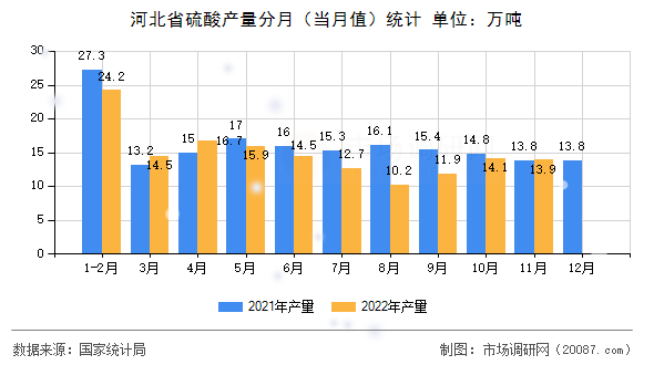 河北省硫酸产量分月(当月值)统计 河北省硫酸产量分月(当月值)统计