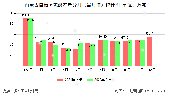 内蒙古自治区硫酸产量分月（当月值）统计图