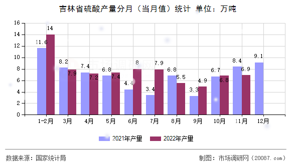 吉林省硫酸产量分月(当月值)统计 吉林省硫酸产量分月(当月值)统计
