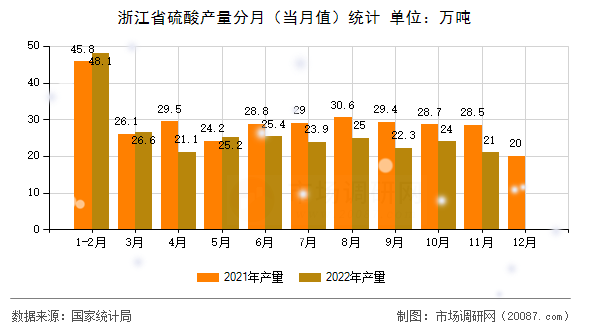 浙江省硫酸产量分月（当月值）统计