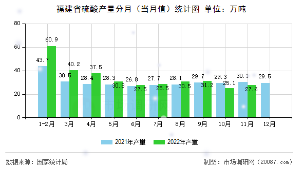 福建省硫酸产量分月(当月值)统计图 福建省硫酸产量分月(当月值)统计图