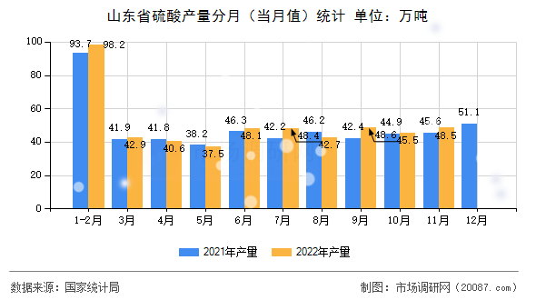 山东省硫酸产量分月（当月值）统计