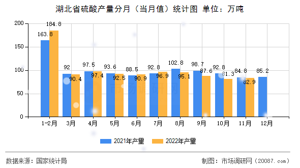 湖北省硫酸产量分月(当月值)统计图 湖北省硫酸产量分月(当月值)统计图