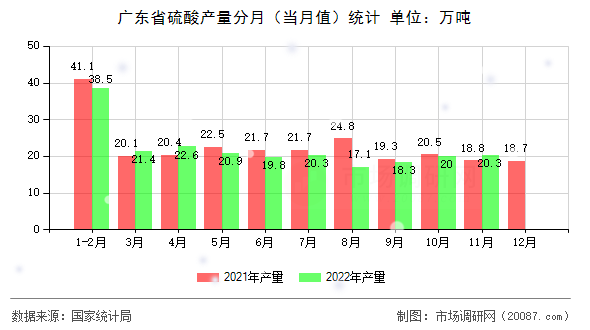 广东省硫酸产量分月（当月值）统计