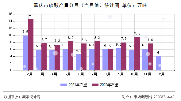 重庆市硫酸产量分月（当月值）统计图