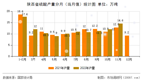 陕西省硫酸产量分月（当月值）统计图