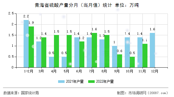 青海省硫酸产量分月（当月值）统计