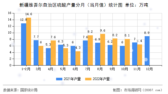 新疆维吾尔自治区硫酸产量分月（当月值）统计图