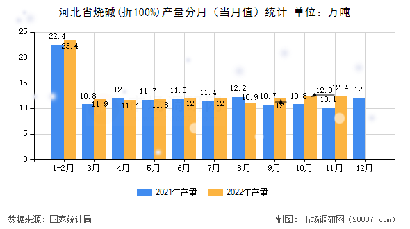 河北省烧碱(折100%)产量分月（当月值）统计