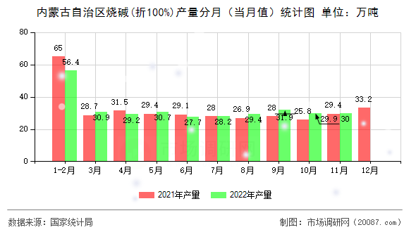 内蒙古自治区烧碱(折100%)产量分月（当月值）统计图