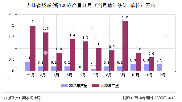 吉林省烧碱(折100%)产量分月（当月值）统计