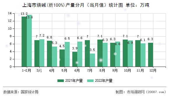 上海市烧碱(折100%)产量分月（当月值）统计图