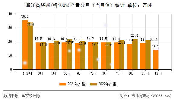 浙江省烧碱(折100%)产量分月(当月值)统计 浙江省烧碱(折100%)产量分月(当月值)统计