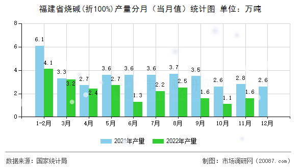 福建省烧碱(折100%)产量分月（当月值）统计图