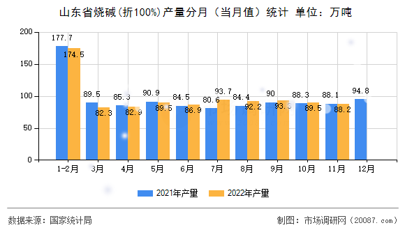 山东省烧碱(折100%)产量分月（当月值）统计