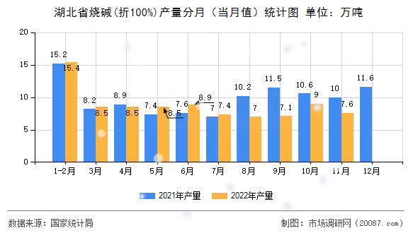 湖北省烧碱(折100%)产量分月(当月值)统计图 湖北省烧碱(折100%)产量分月(当月值)统计图