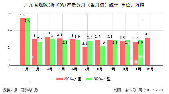 广东省烧碱(折100%)产量分月(当月值)统计 广东省烧碱(折100%)产量分月(当月值)统计