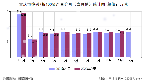 重庆市烧碱(折100%)产量分月（当月值）统计图
