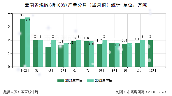 云南省烧碱(折100%)产量分月（当月值）统计
