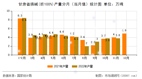 甘肃省烧碱(折100%)产量分月（当月值）统计图