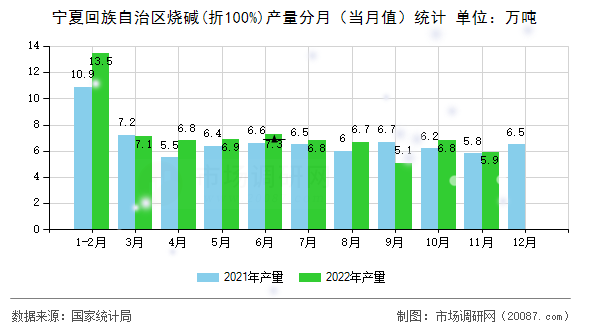 宁夏回族自治区烧碱(折100%)产量分月（当月值）统计