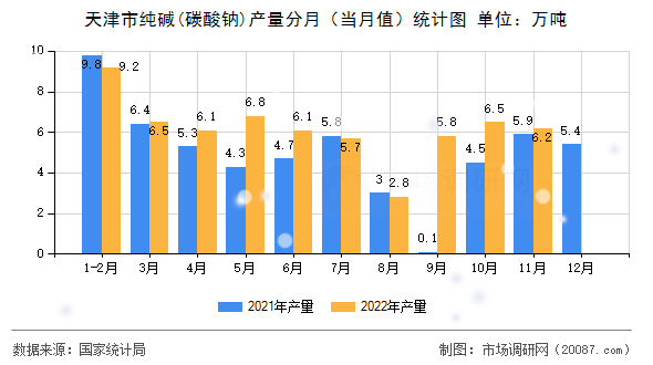 天津市纯碱(碳酸钠)产量分月（当月值）统计图